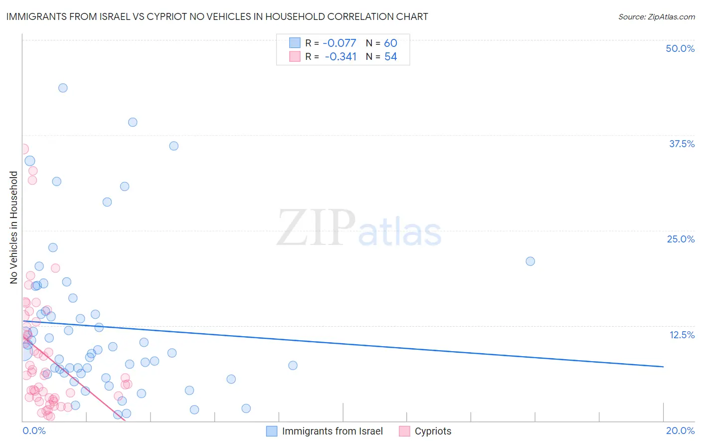 Immigrants from Israel vs Cypriot No Vehicles in Household