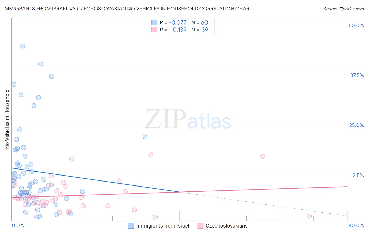 Immigrants from Israel vs Czechoslovakian No Vehicles in Household