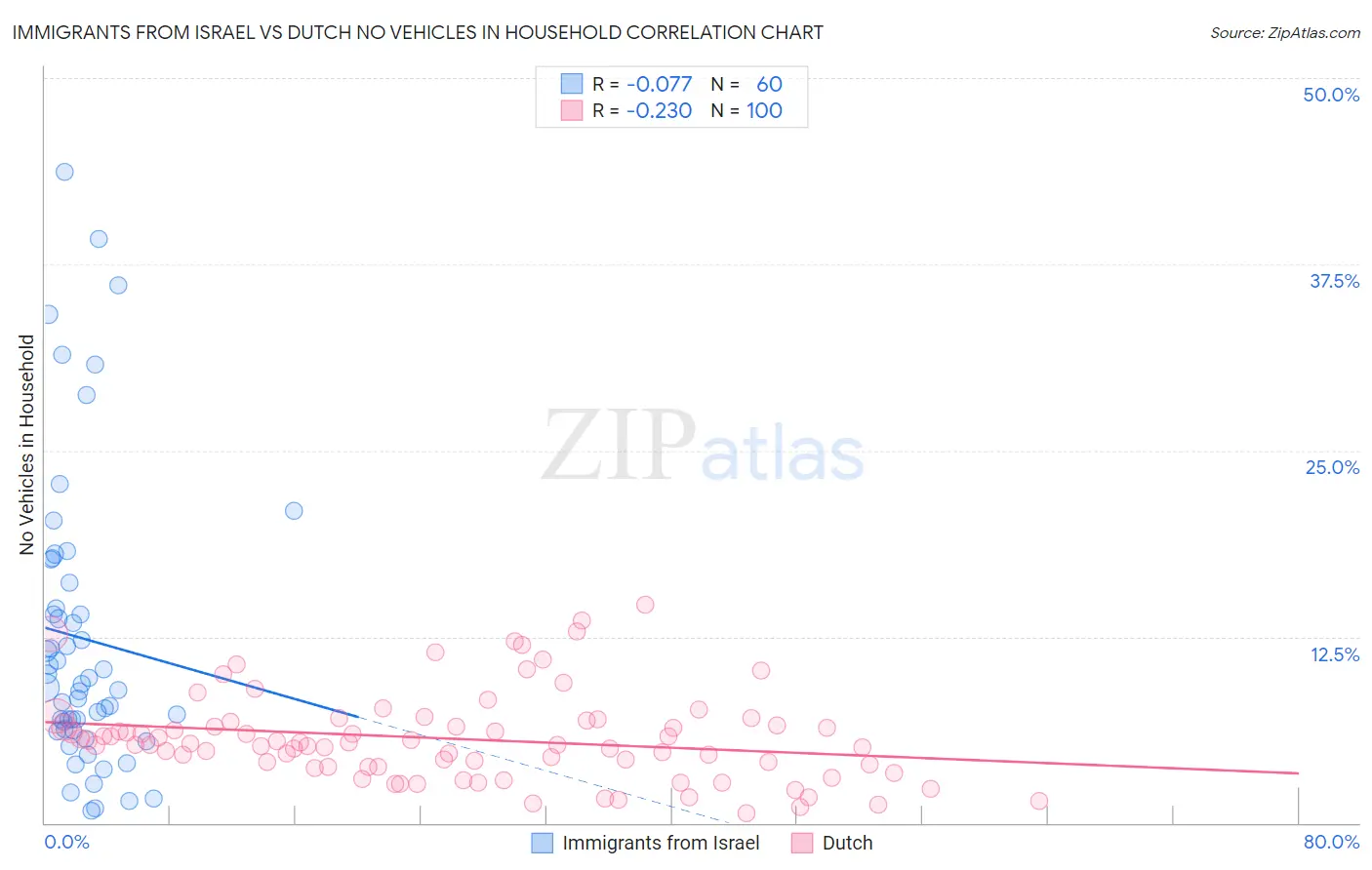 Immigrants from Israel vs Dutch No Vehicles in Household