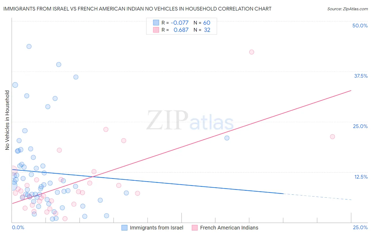 Immigrants from Israel vs French American Indian No Vehicles in Household