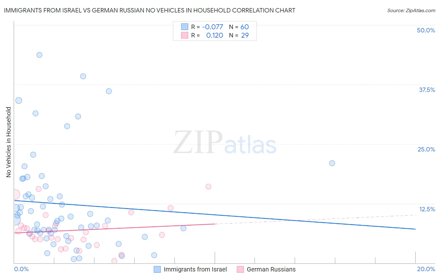 Immigrants from Israel vs German Russian No Vehicles in Household