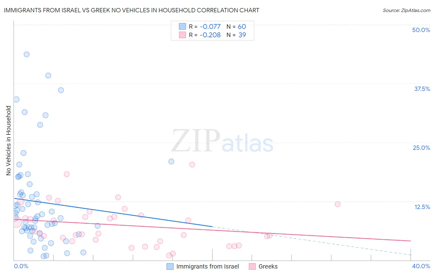 Immigrants from Israel vs Greek No Vehicles in Household