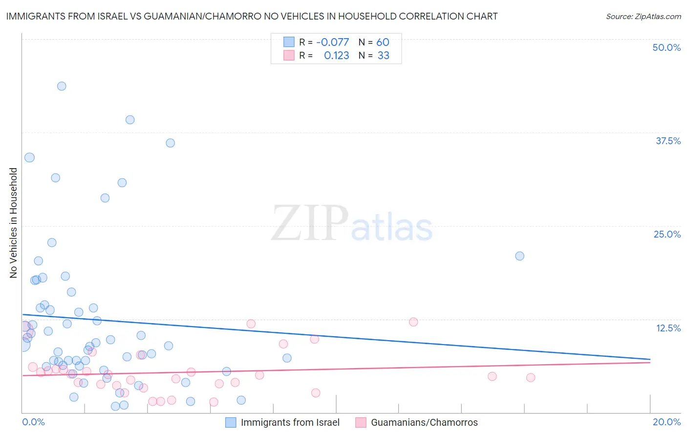 Immigrants from Israel vs Guamanian/Chamorro No Vehicles in Household