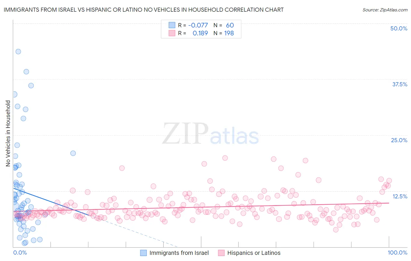 Immigrants from Israel vs Hispanic or Latino No Vehicles in Household