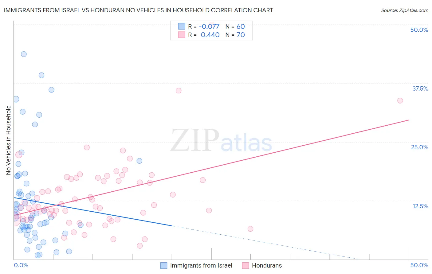 Immigrants from Israel vs Honduran No Vehicles in Household