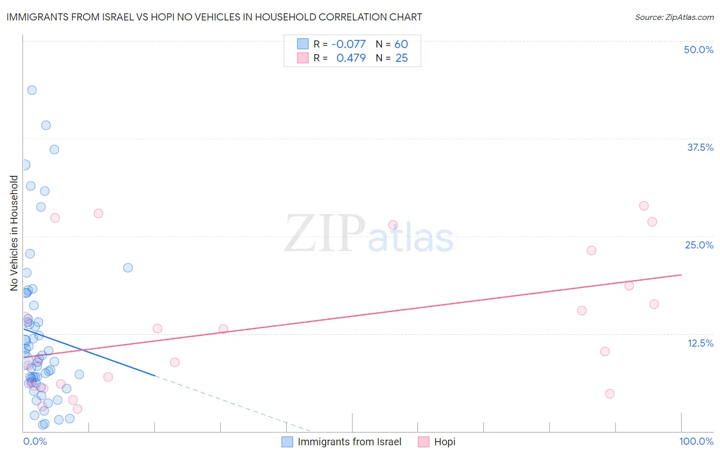 Immigrants from Israel vs Hopi No Vehicles in Household