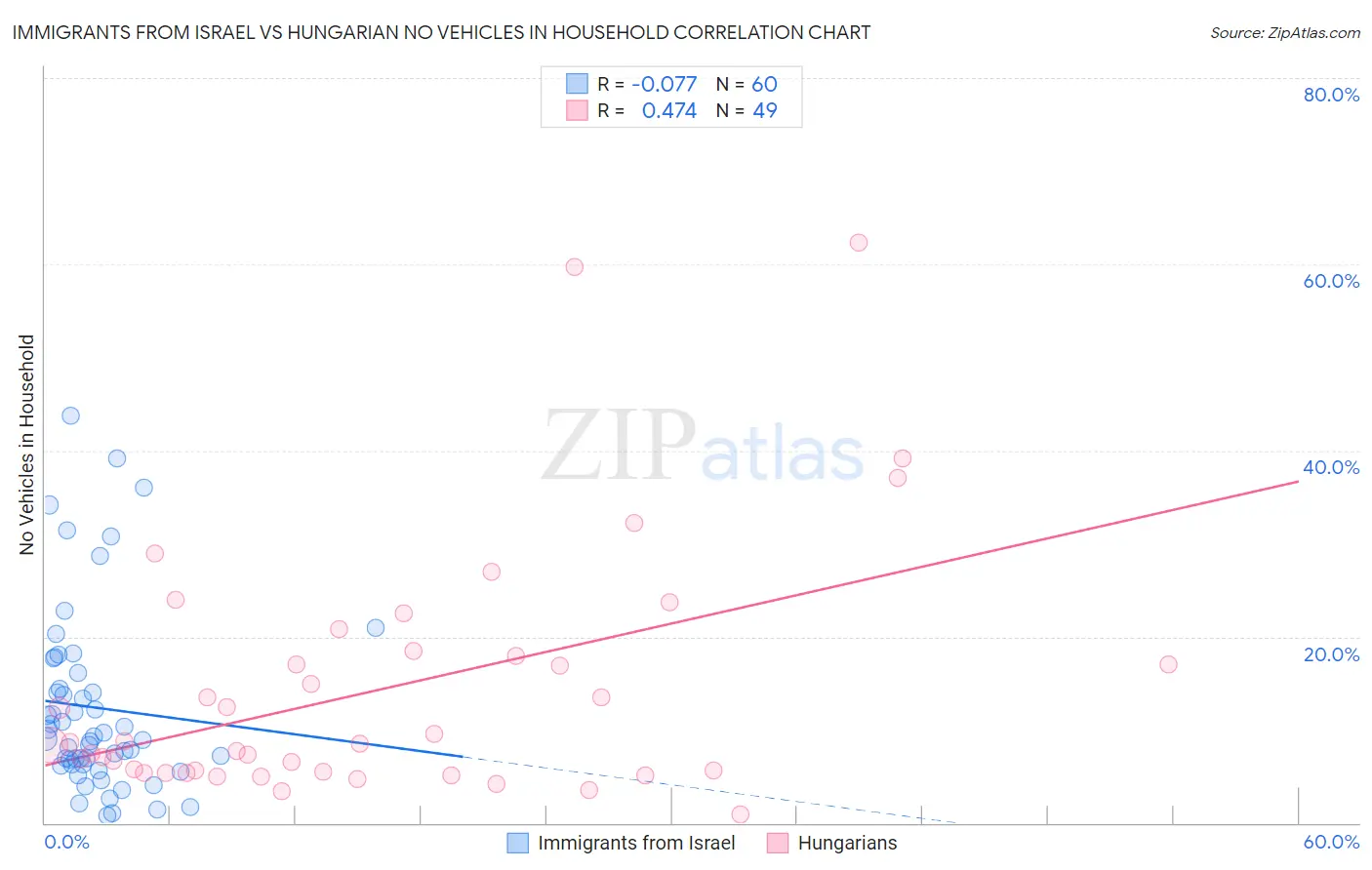 Immigrants from Israel vs Hungarian No Vehicles in Household