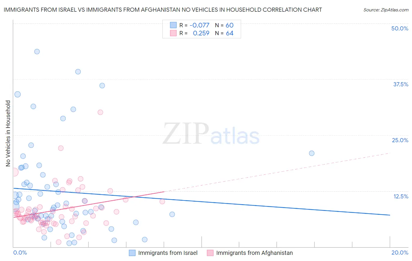 Immigrants from Israel vs Immigrants from Afghanistan No Vehicles in Household