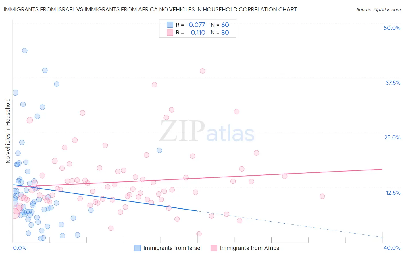 Immigrants from Israel vs Immigrants from Africa No Vehicles in Household