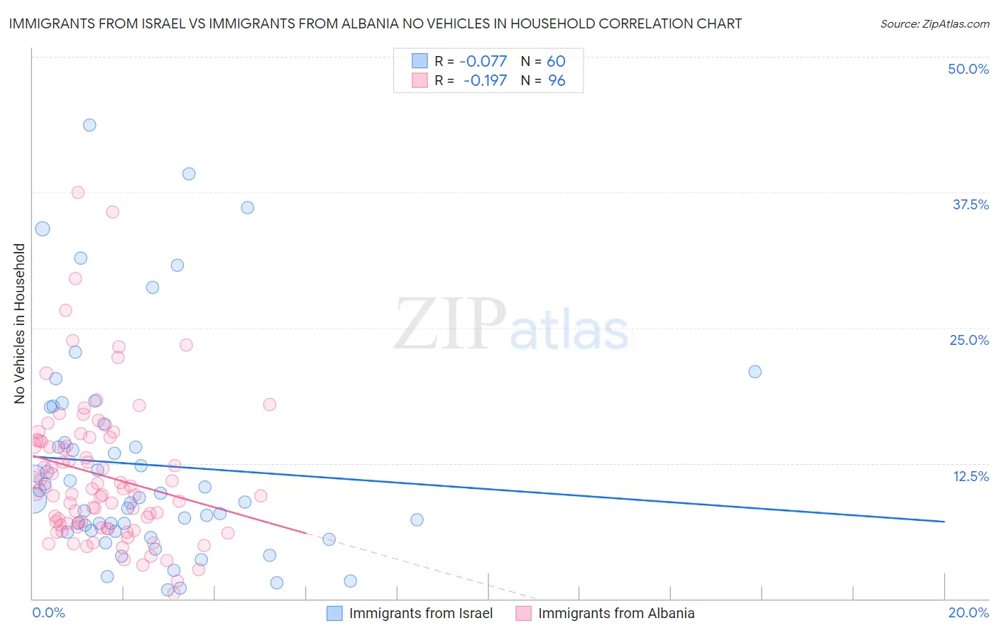 Immigrants from Israel vs Immigrants from Albania No Vehicles in Household