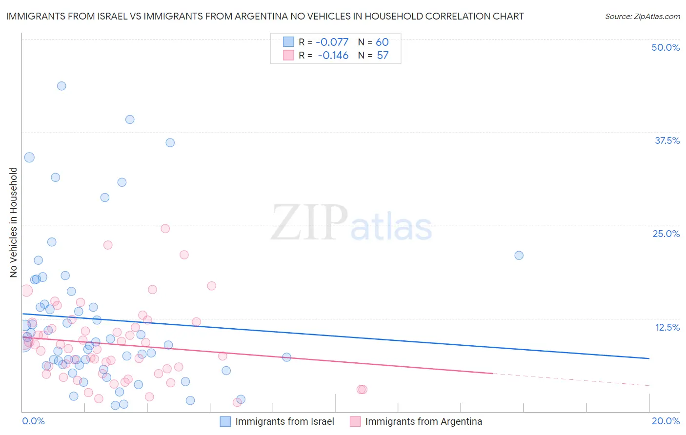 Immigrants from Israel vs Immigrants from Argentina No Vehicles in Household