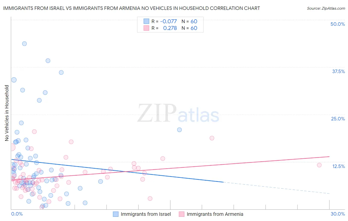 Immigrants from Israel vs Immigrants from Armenia No Vehicles in Household