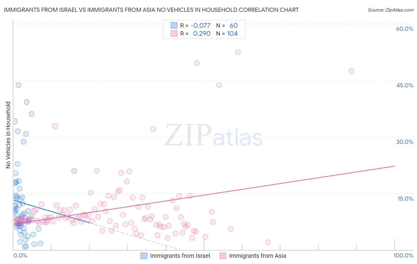 Immigrants from Israel vs Immigrants from Asia No Vehicles in Household