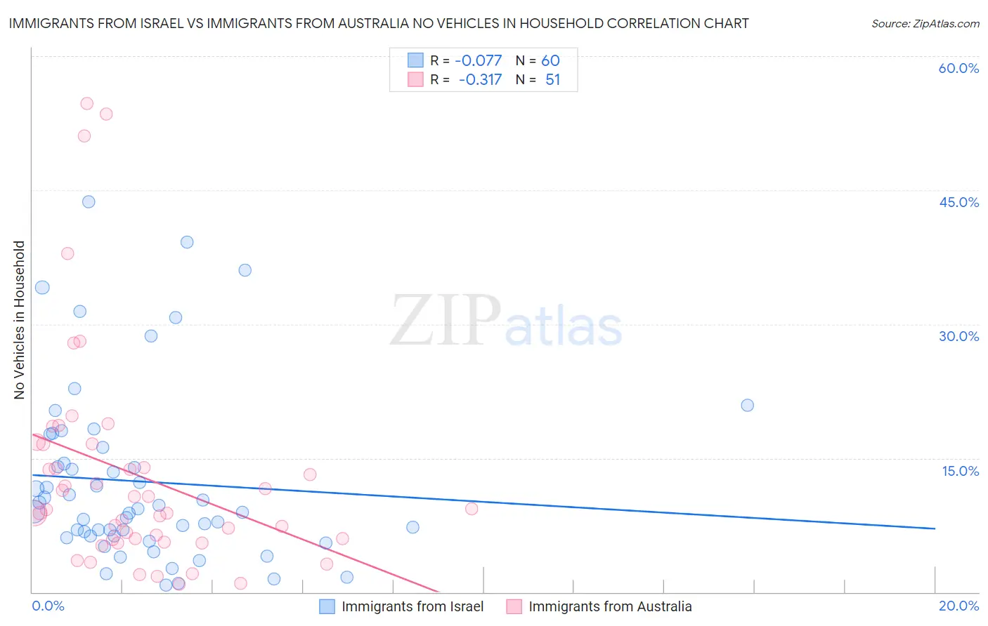 Immigrants from Israel vs Immigrants from Australia No Vehicles in Household