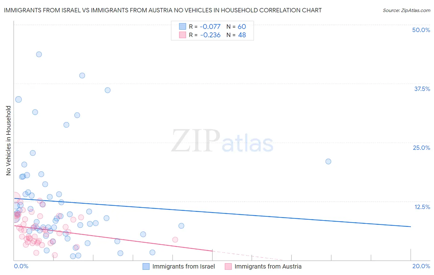 Immigrants from Israel vs Immigrants from Austria No Vehicles in Household