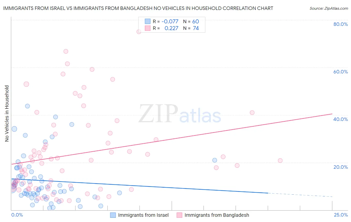 Immigrants from Israel vs Immigrants from Bangladesh No Vehicles in Household