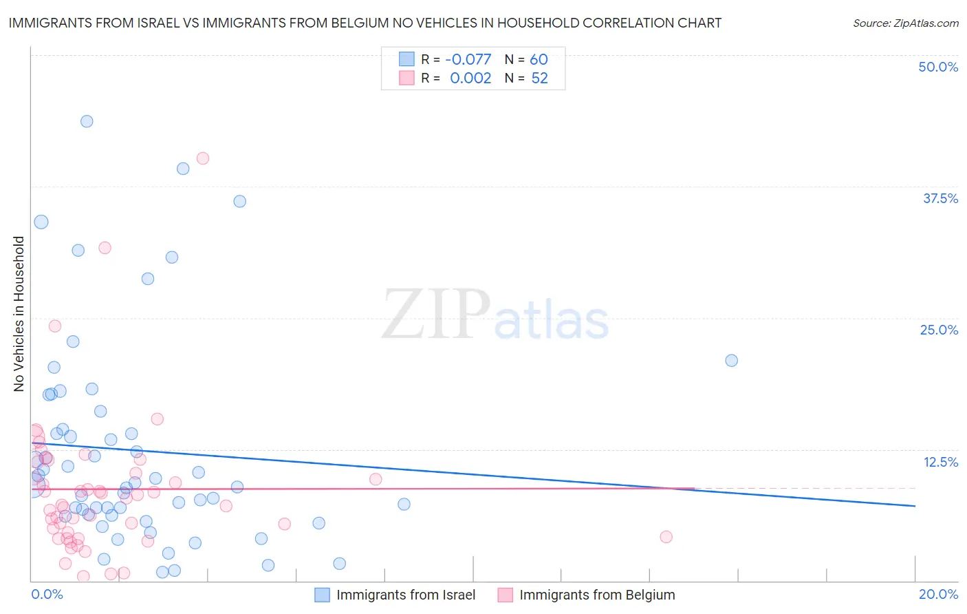 Immigrants from Israel vs Immigrants from Belgium No Vehicles in Household