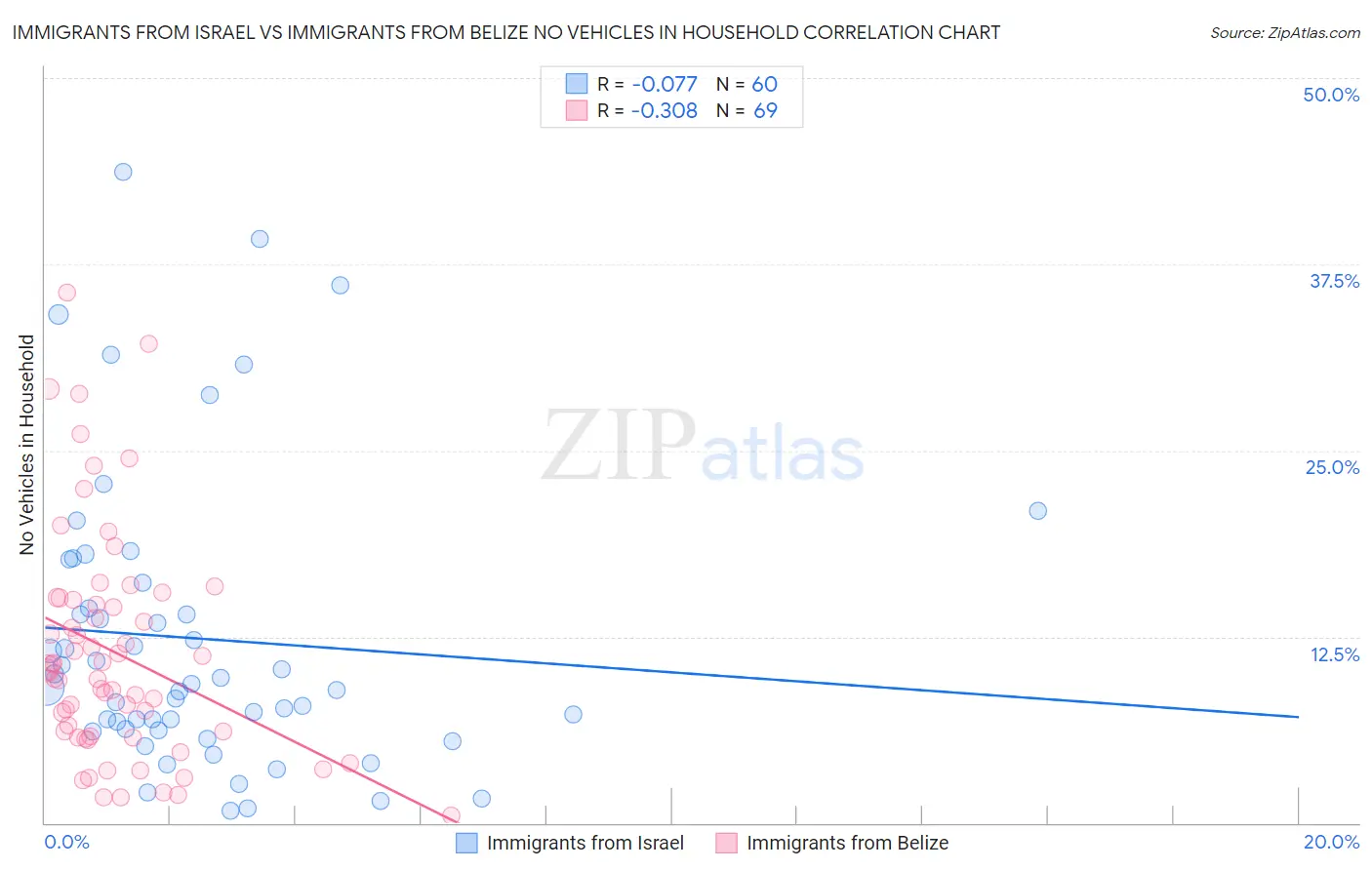 Immigrants from Israel vs Immigrants from Belize No Vehicles in Household