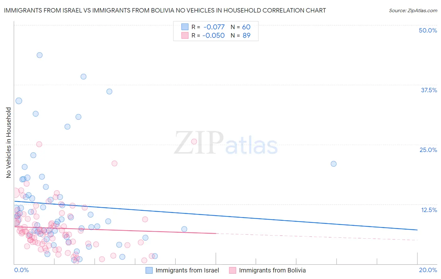 Immigrants from Israel vs Immigrants from Bolivia No Vehicles in Household