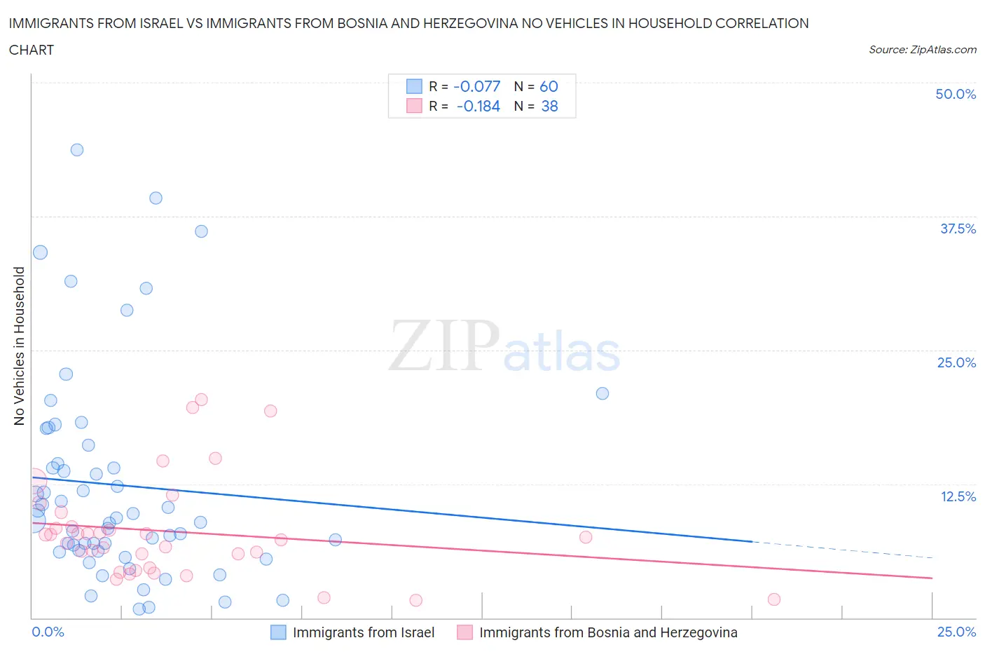 Immigrants from Israel vs Immigrants from Bosnia and Herzegovina No Vehicles in Household