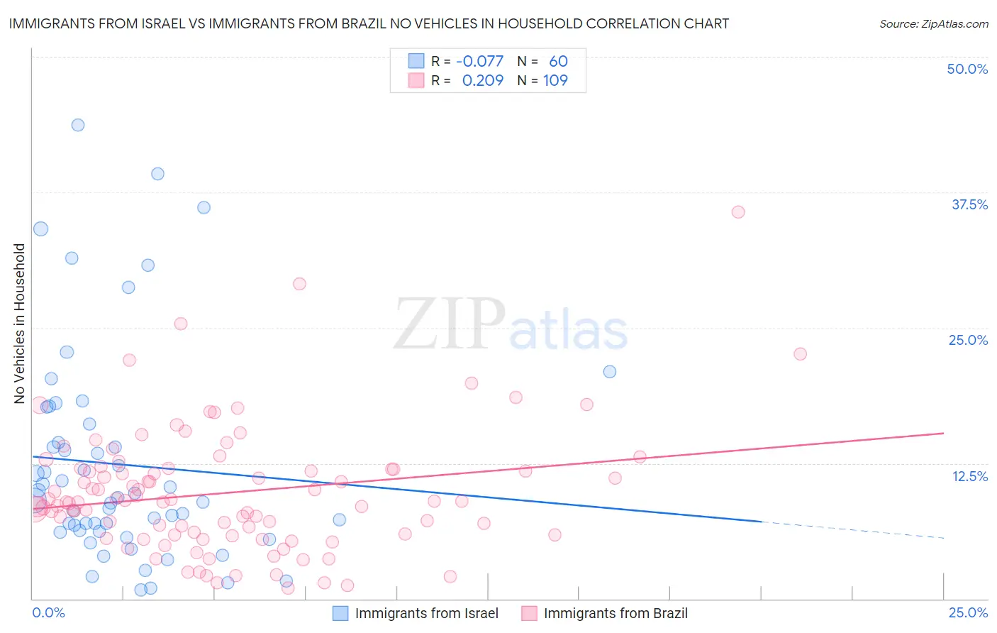 Immigrants from Israel vs Immigrants from Brazil No Vehicles in Household