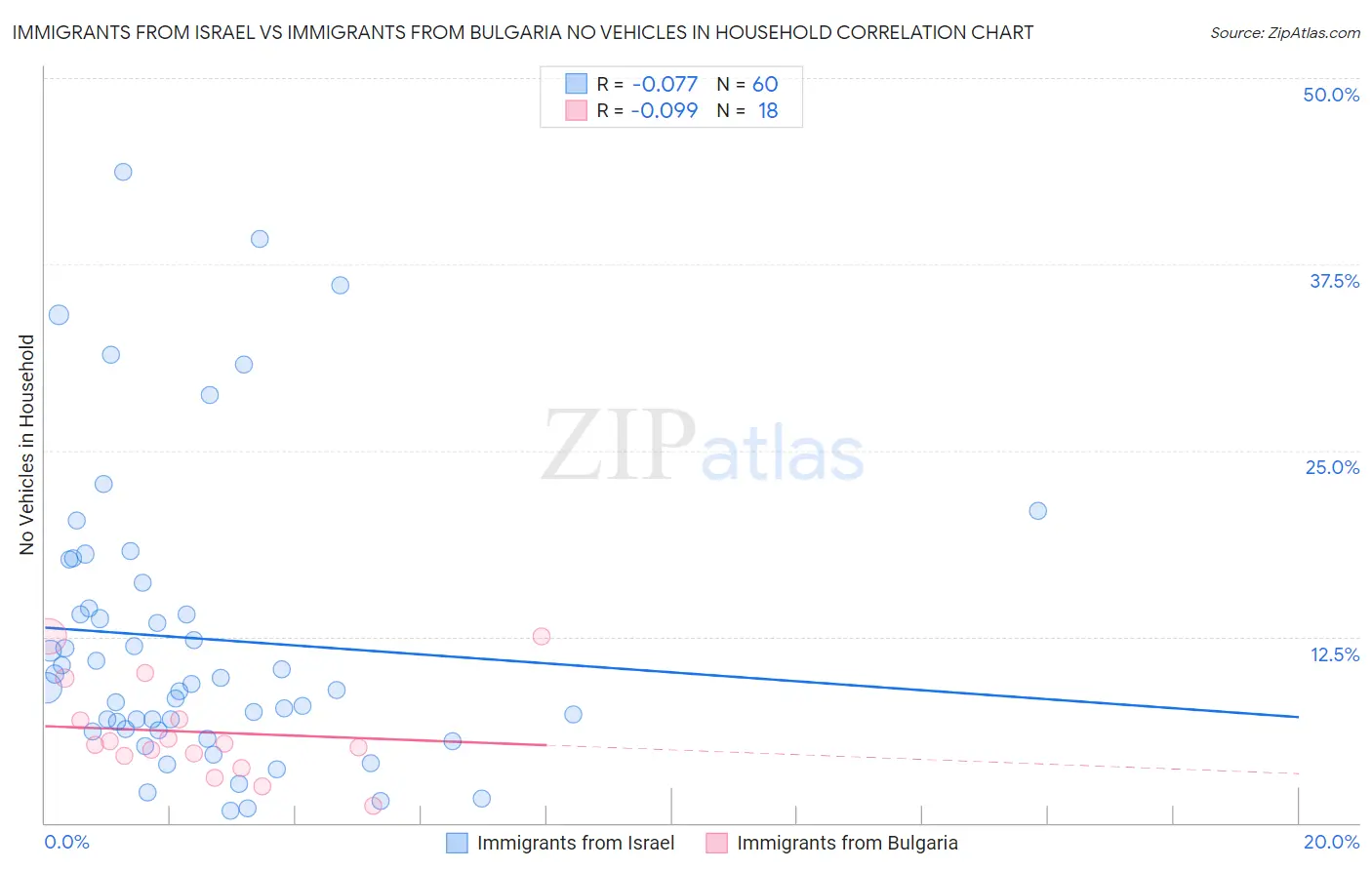 Immigrants from Israel vs Immigrants from Bulgaria No Vehicles in Household