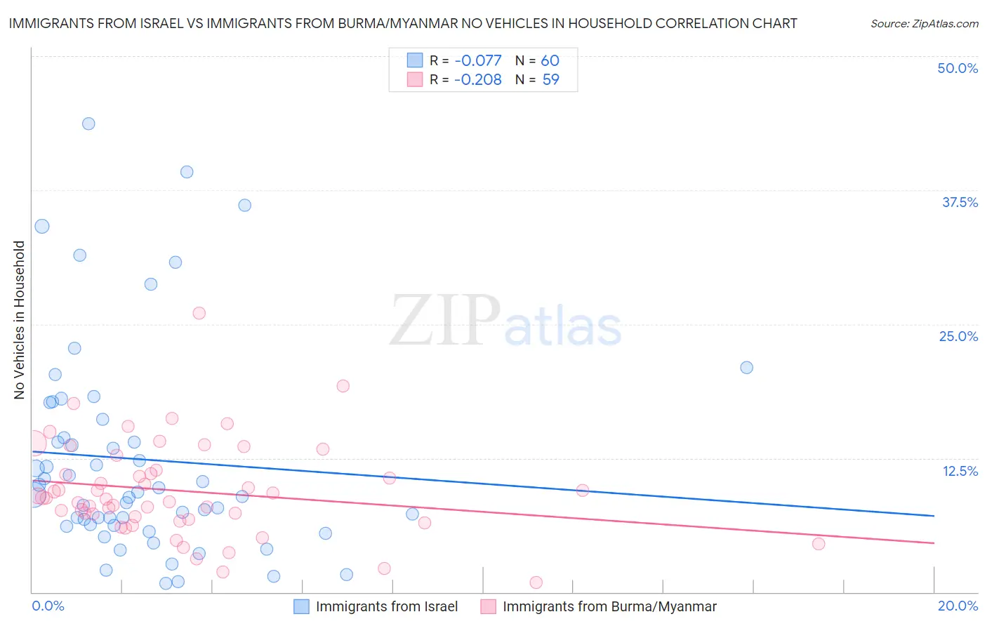 Immigrants from Israel vs Immigrants from Burma/Myanmar No Vehicles in Household