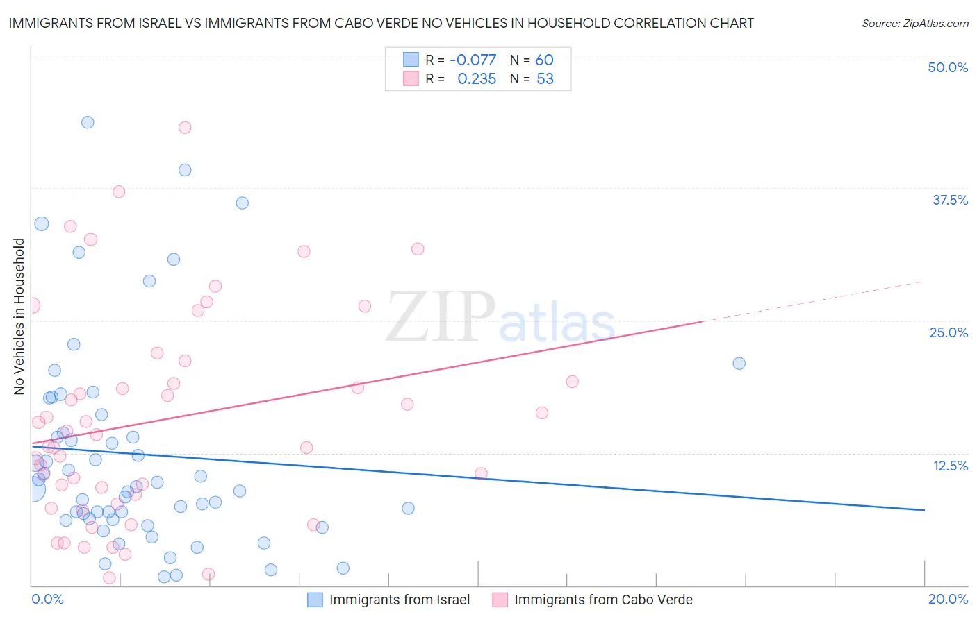 Immigrants from Israel vs Immigrants from Cabo Verde No Vehicles in Household