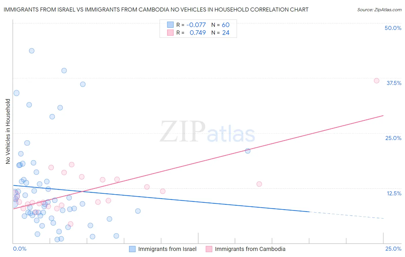 Immigrants from Israel vs Immigrants from Cambodia No Vehicles in Household