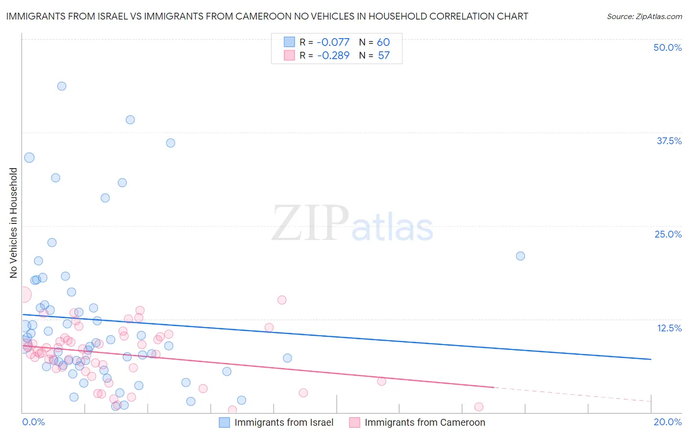 Immigrants from Israel vs Immigrants from Cameroon No Vehicles in Household
