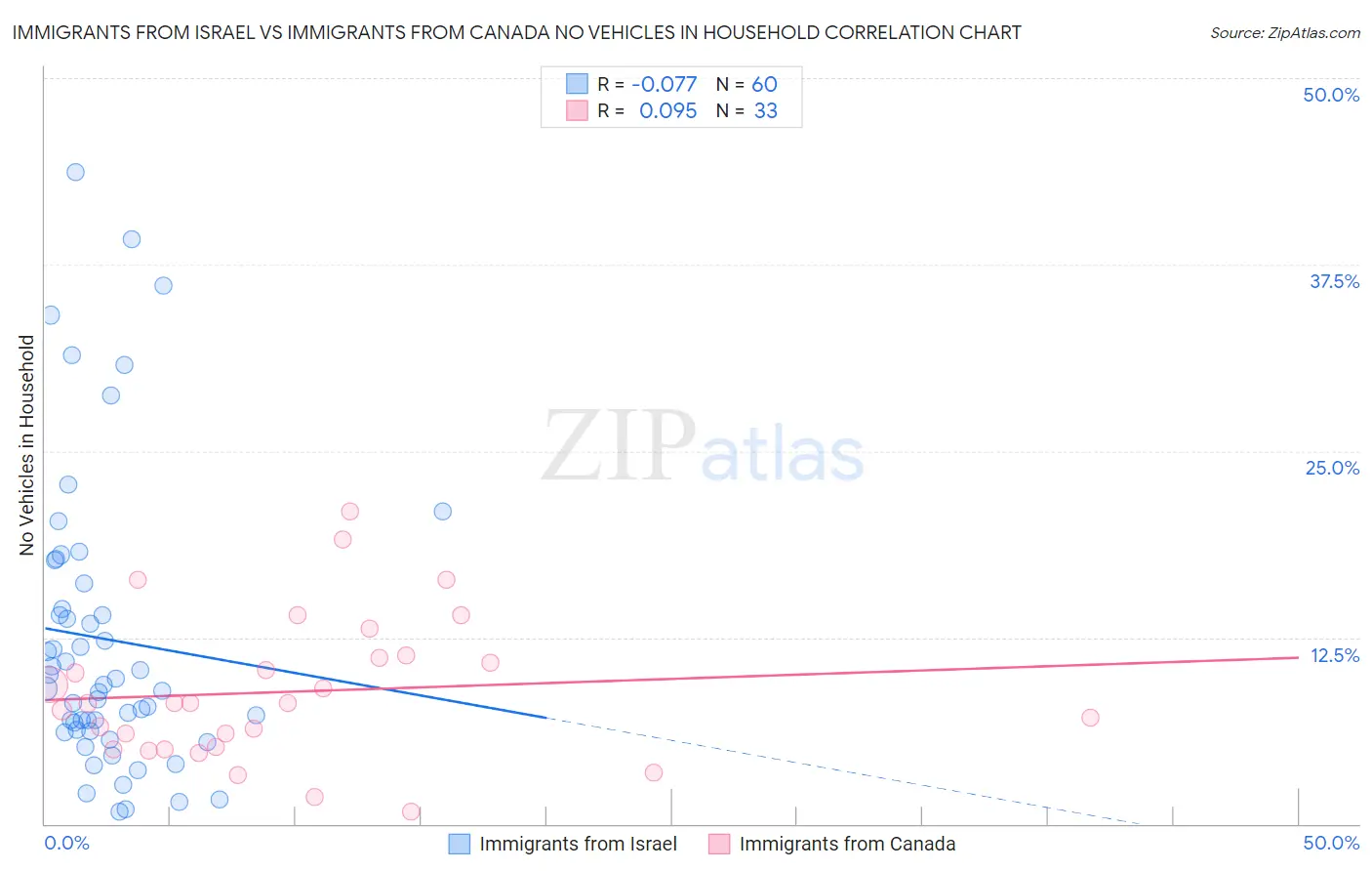Immigrants from Israel vs Immigrants from Canada No Vehicles in Household