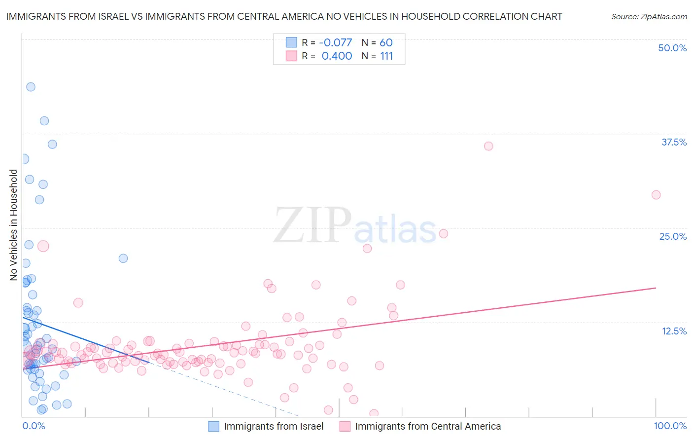 Immigrants from Israel vs Immigrants from Central America No Vehicles in Household