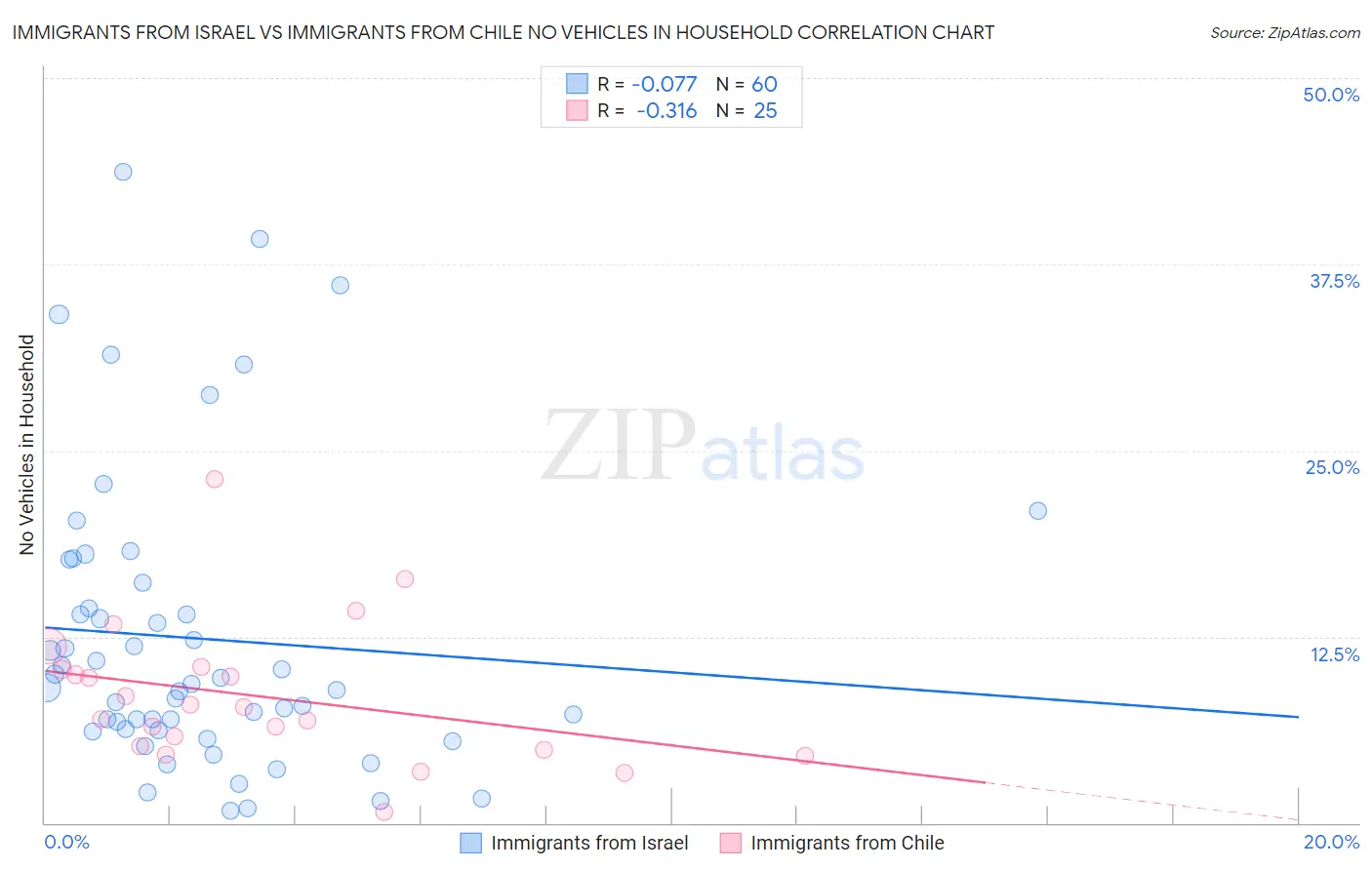 Immigrants from Israel vs Immigrants from Chile No Vehicles in Household