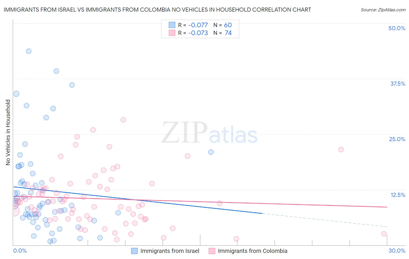 Immigrants from Israel vs Immigrants from Colombia No Vehicles in Household