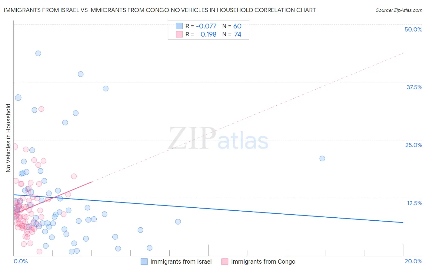 Immigrants from Israel vs Immigrants from Congo No Vehicles in Household