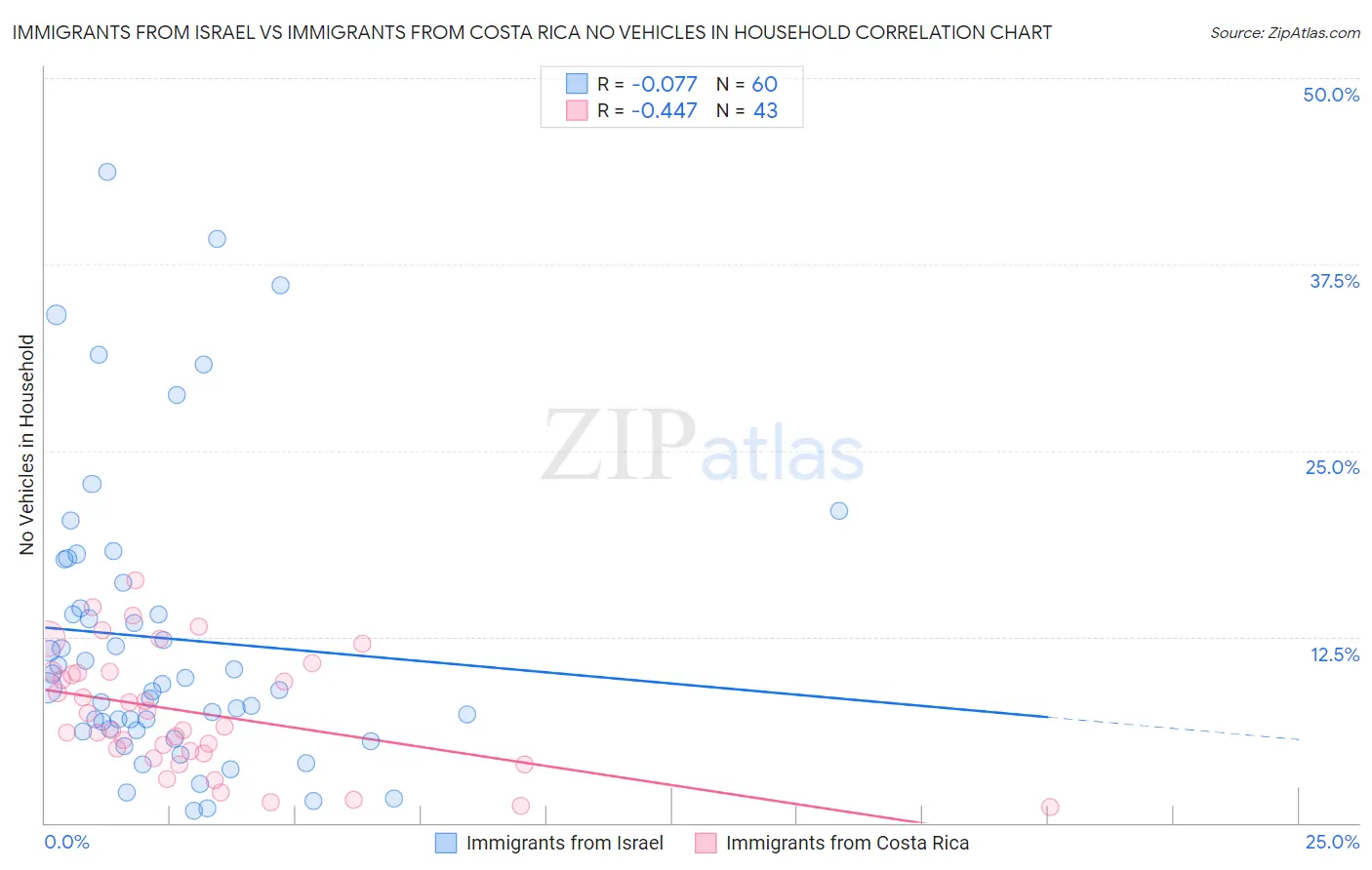 Immigrants from Israel vs Immigrants from Costa Rica No Vehicles in Household