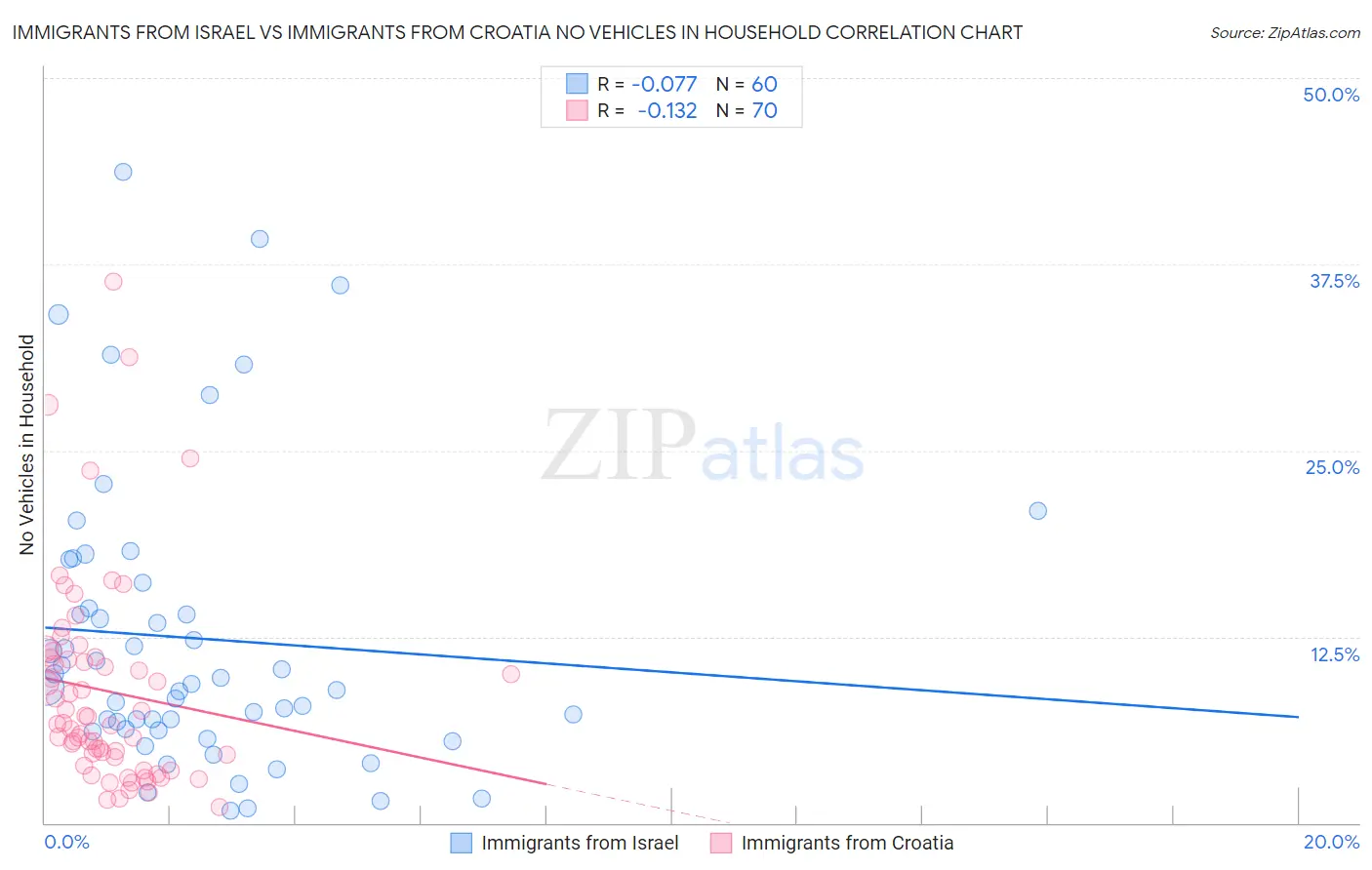Immigrants from Israel vs Immigrants from Croatia No Vehicles in Household