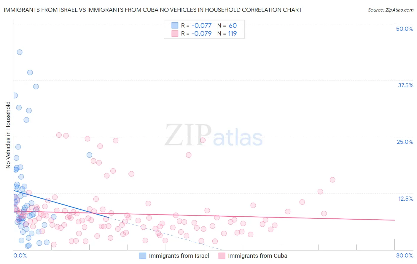 Immigrants from Israel vs Immigrants from Cuba No Vehicles in Household