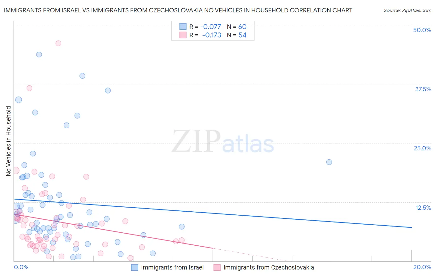 Immigrants from Israel vs Immigrants from Czechoslovakia No Vehicles in Household