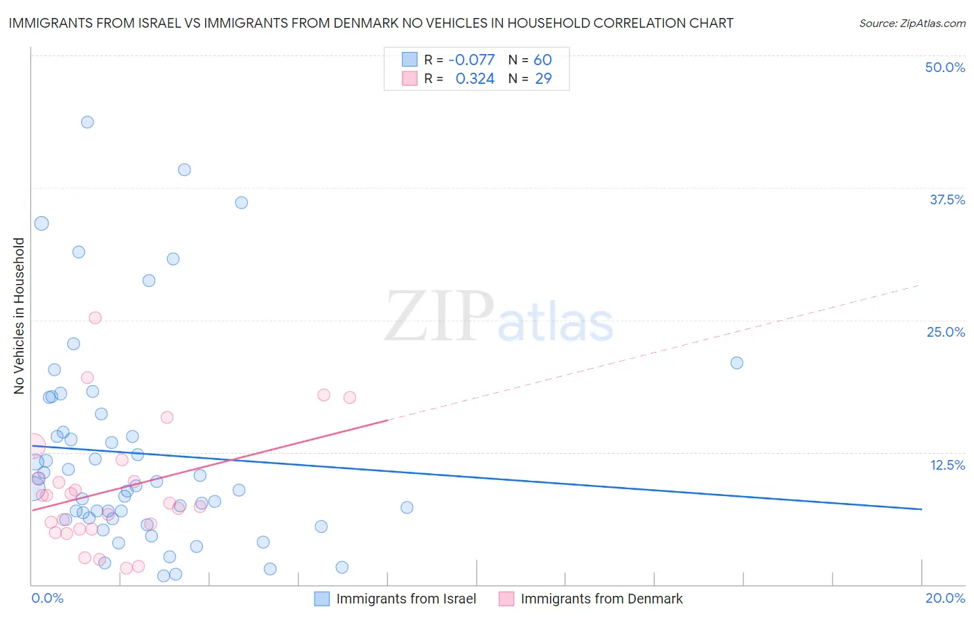 Immigrants from Israel vs Immigrants from Denmark No Vehicles in Household