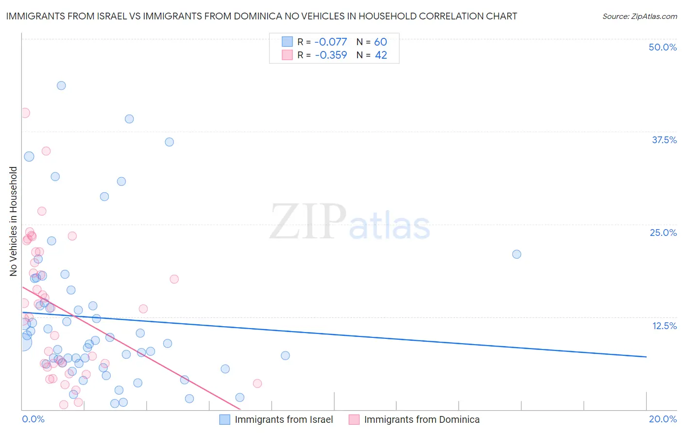 Immigrants from Israel vs Immigrants from Dominica No Vehicles in Household