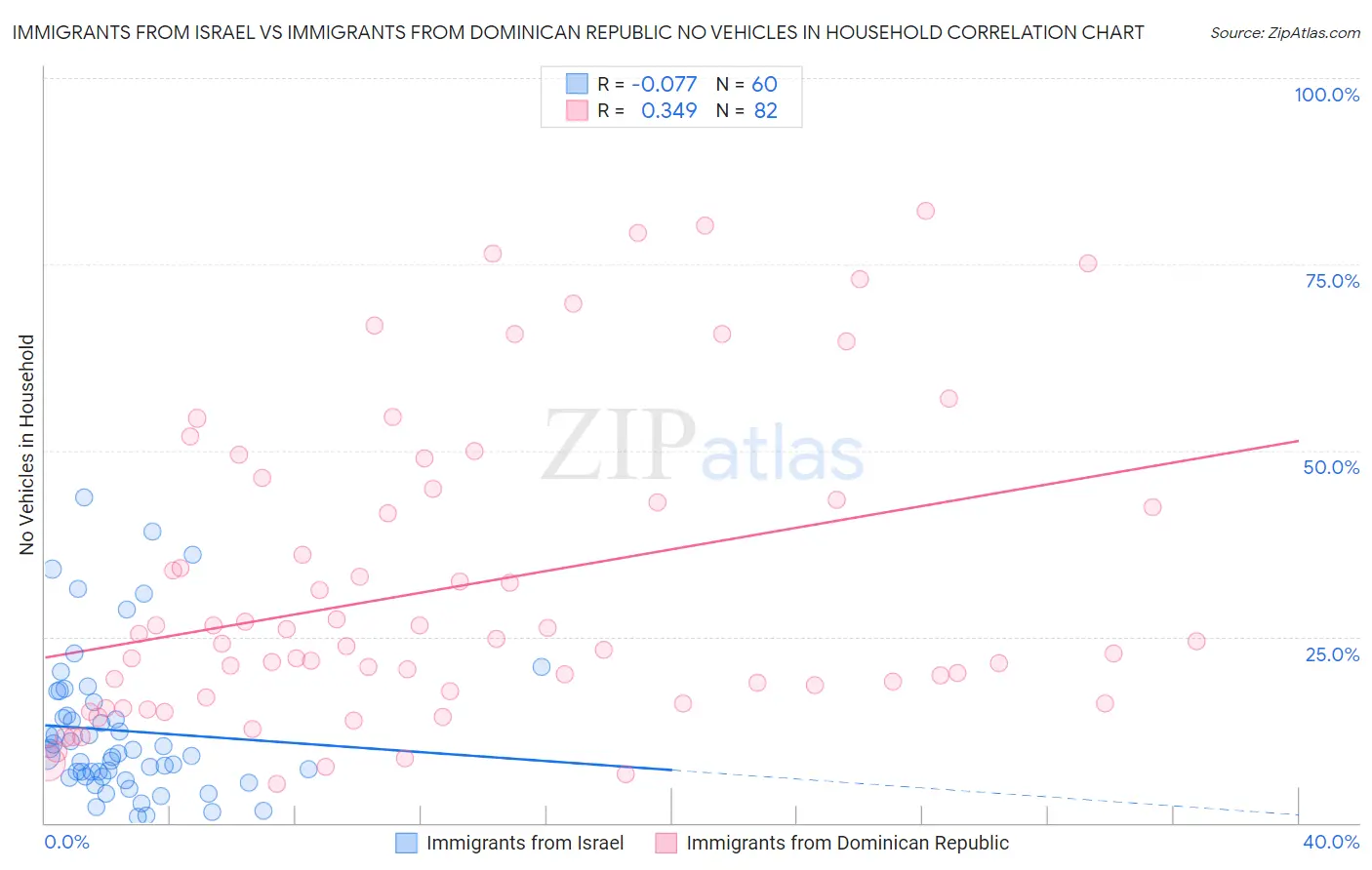 Immigrants from Israel vs Immigrants from Dominican Republic No Vehicles in Household