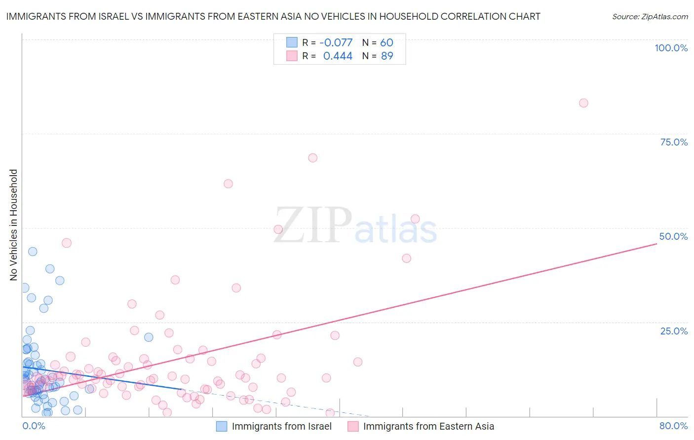 Immigrants from Israel vs Immigrants from Eastern Asia No Vehicles in Household