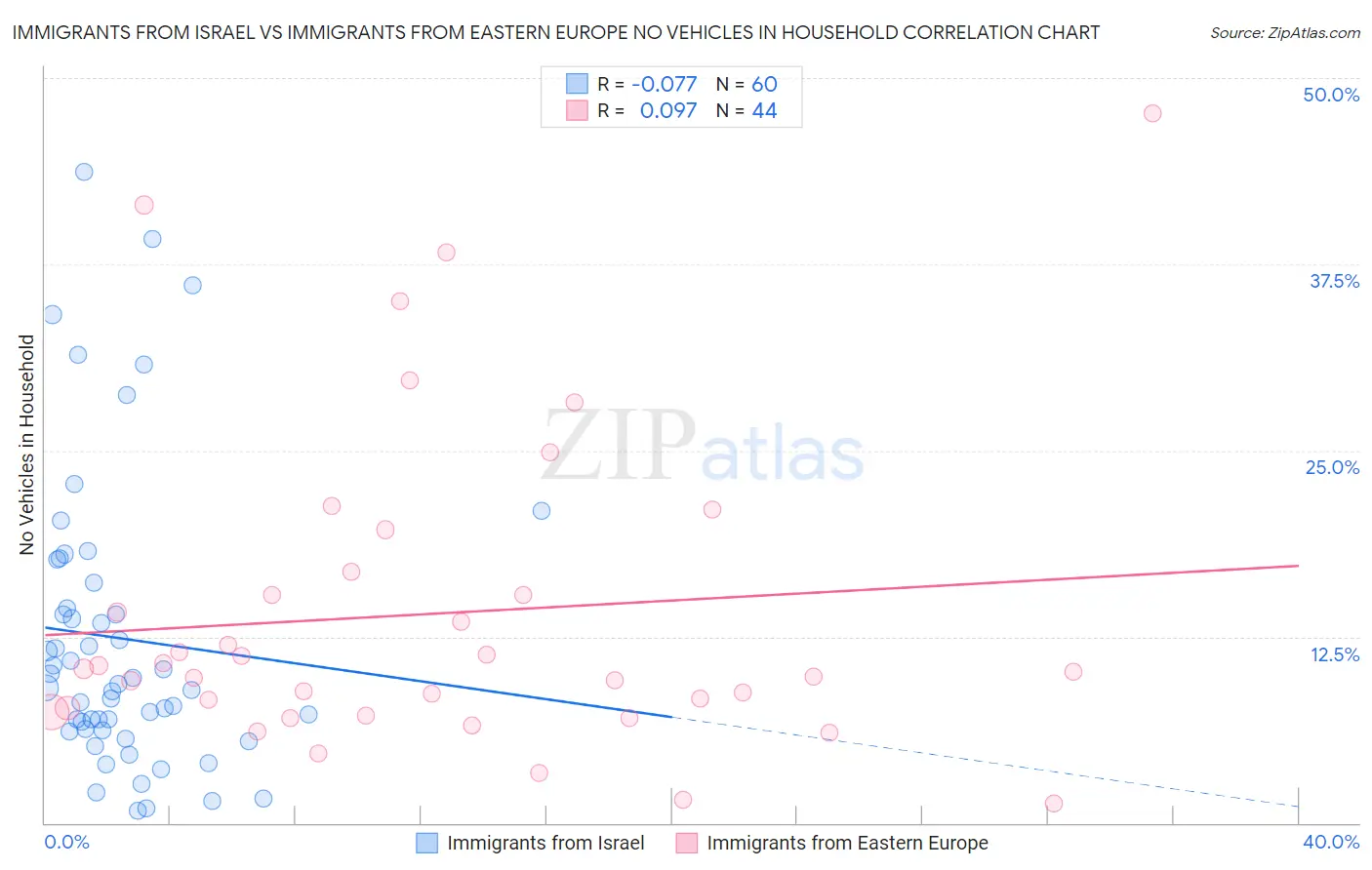 Immigrants from Israel vs Immigrants from Eastern Europe No Vehicles in Household