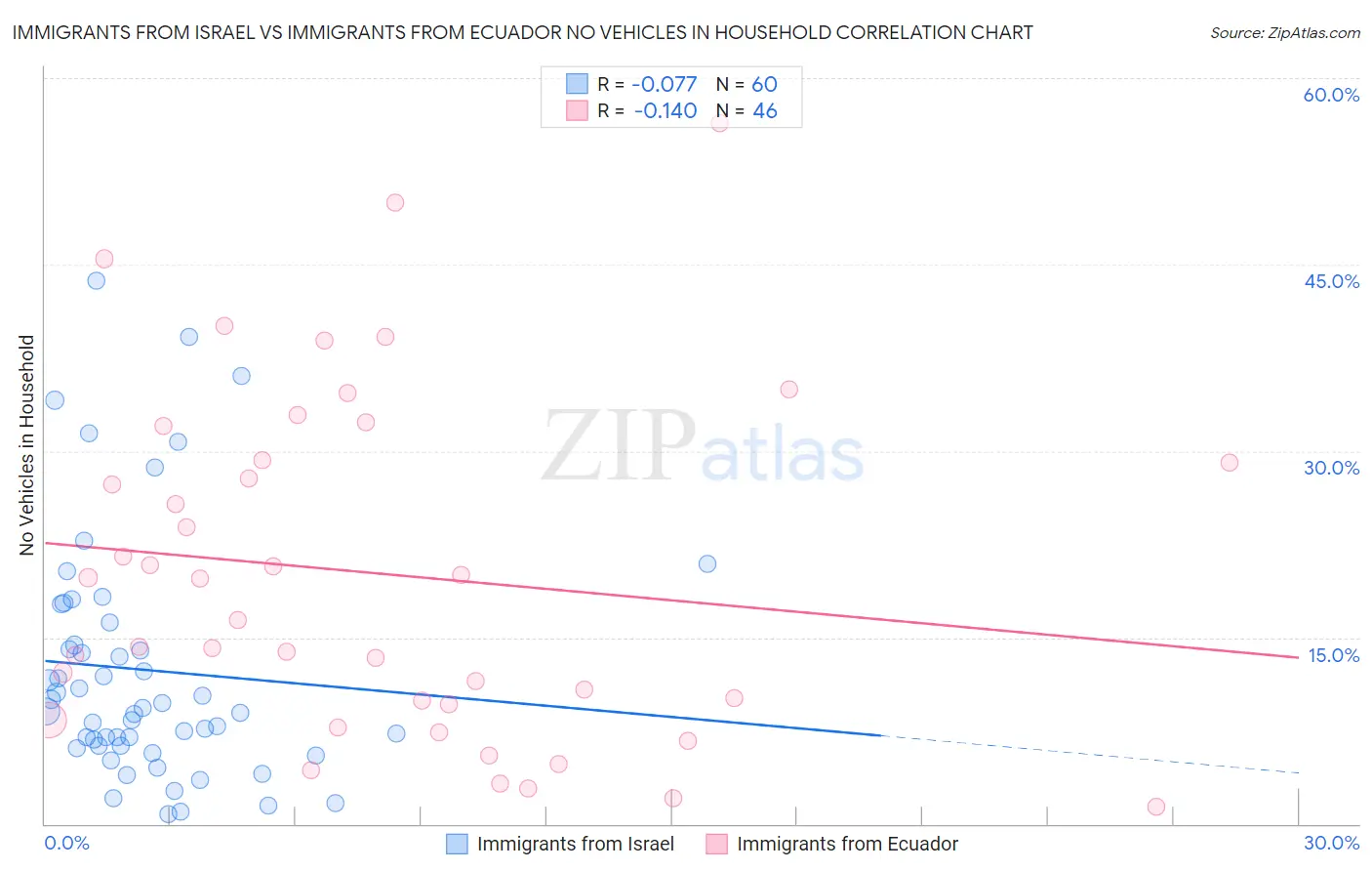 Immigrants from Israel vs Immigrants from Ecuador No Vehicles in Household