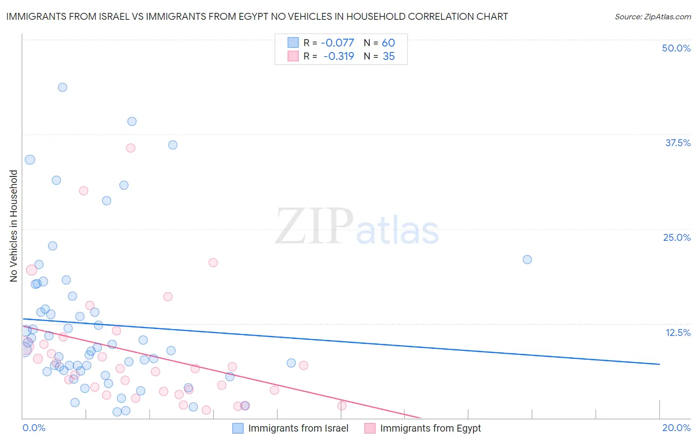 Immigrants from Israel vs Immigrants from Egypt No Vehicles in Household