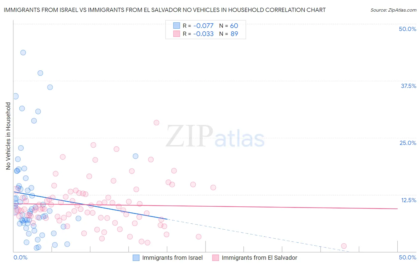 Immigrants from Israel vs Immigrants from El Salvador No Vehicles in Household