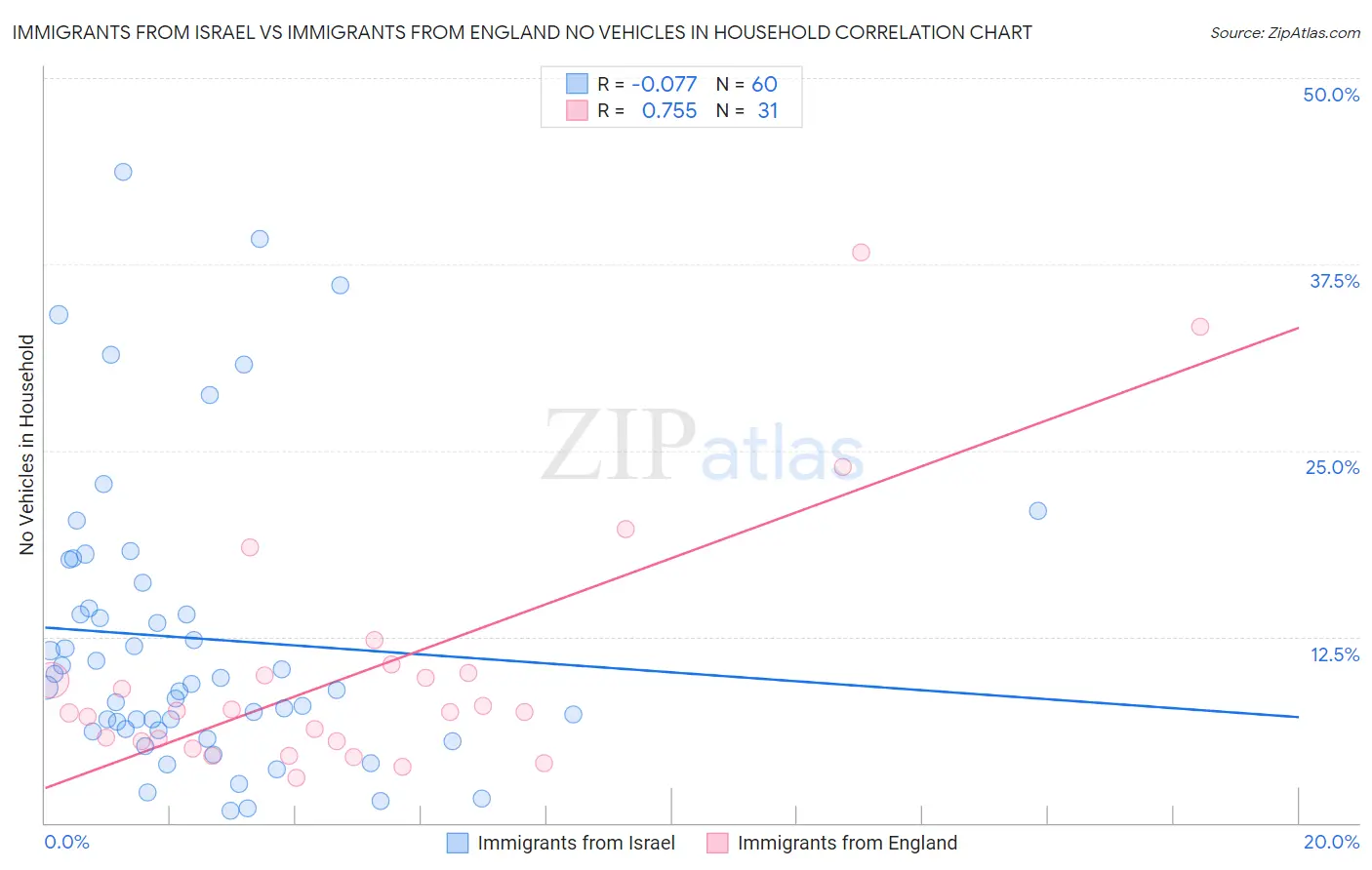 Immigrants from Israel vs Immigrants from England No Vehicles in Household