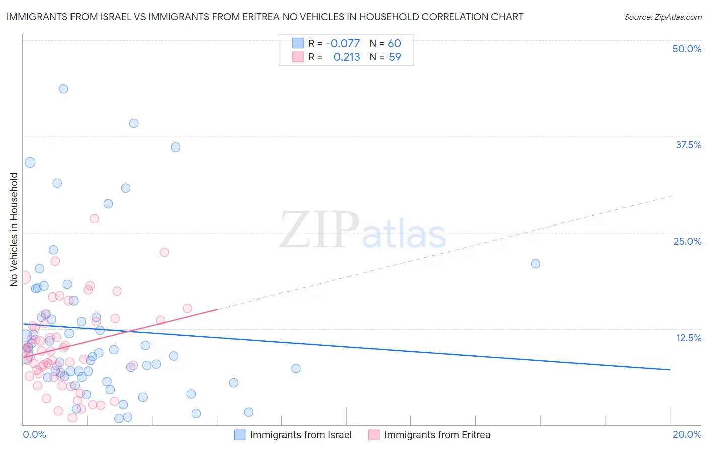 Immigrants from Israel vs Immigrants from Eritrea No Vehicles in Household