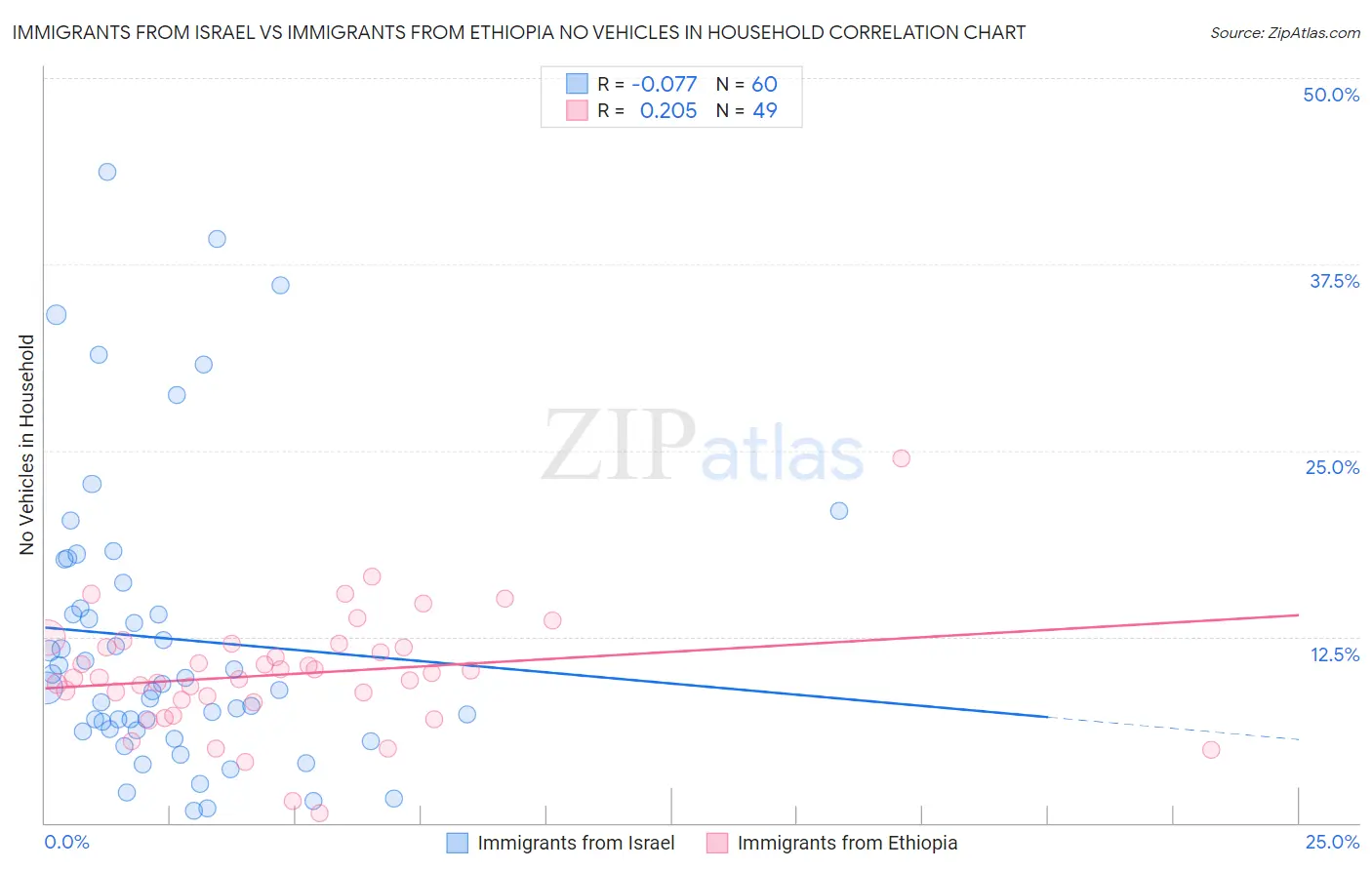 Immigrants from Israel vs Immigrants from Ethiopia No Vehicles in Household